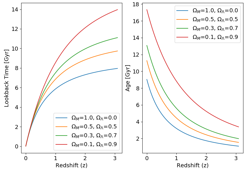 cosmological redshift equation with distance