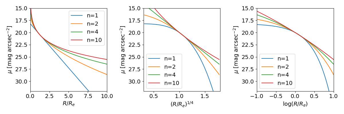 Structure and Stellar Populations of Elliptical Galaxies